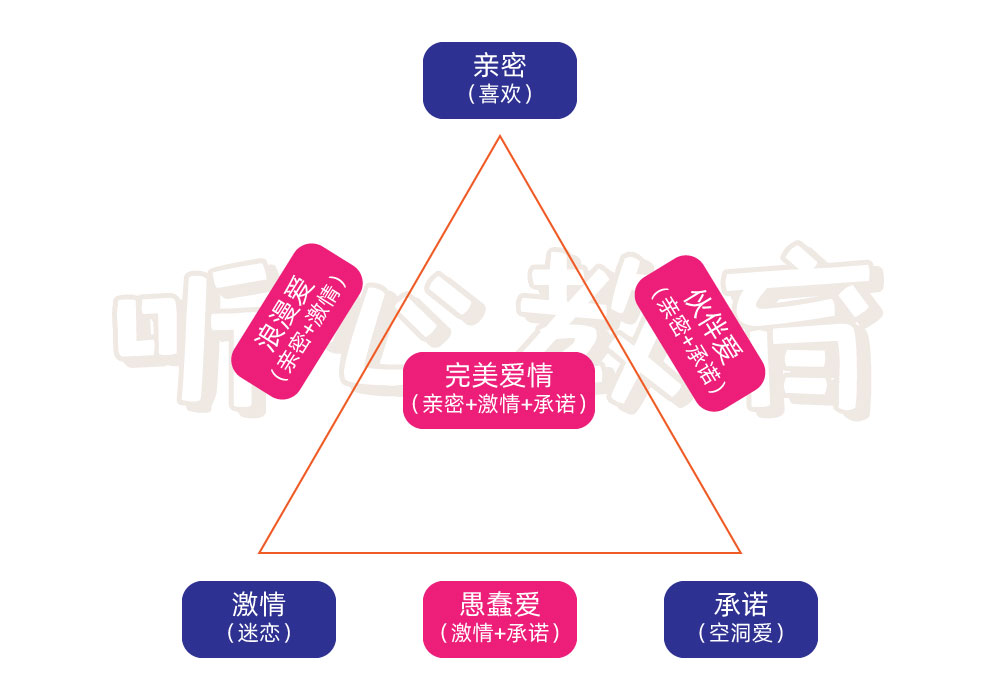 心理百科 | 斯坦伯格：爱情三角形理论